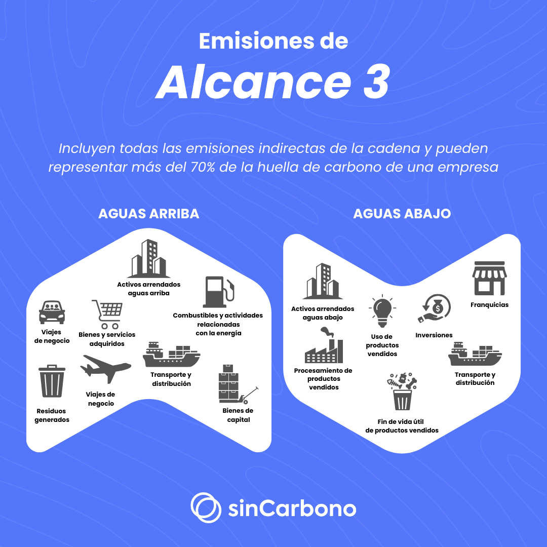 Categorías del alcance 3 según el Protocolo de Gases de Efecto Invernadero.