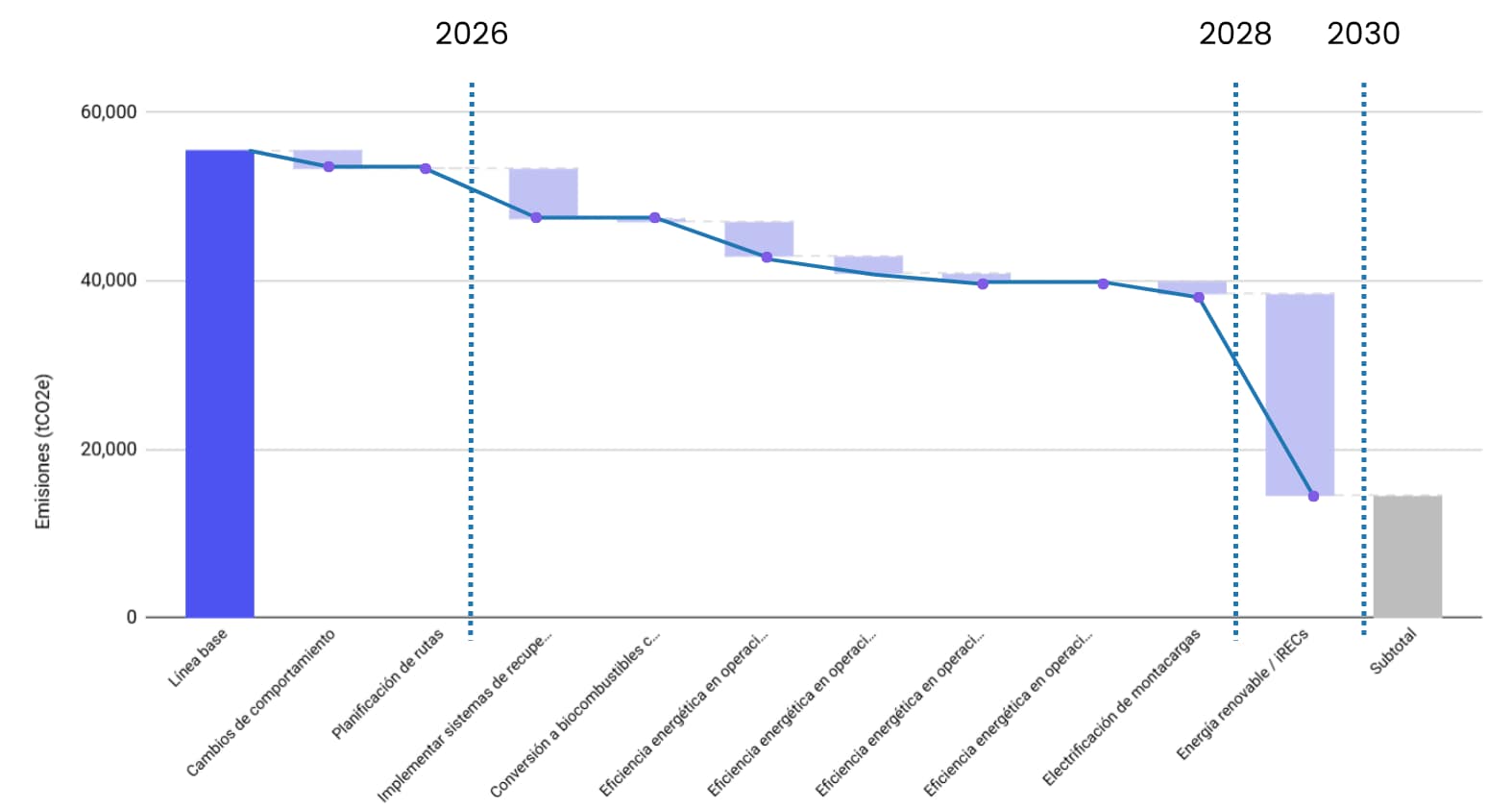Ejemplo de ruta de descarbonización de alcance 1 y 2.