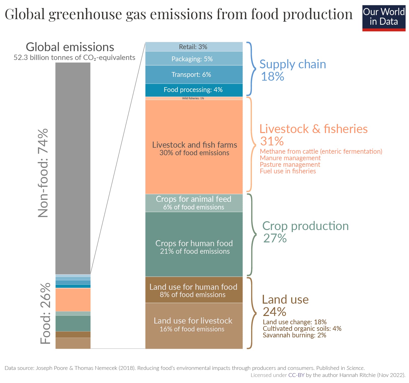 How-much-of-GHGs-come-from-food